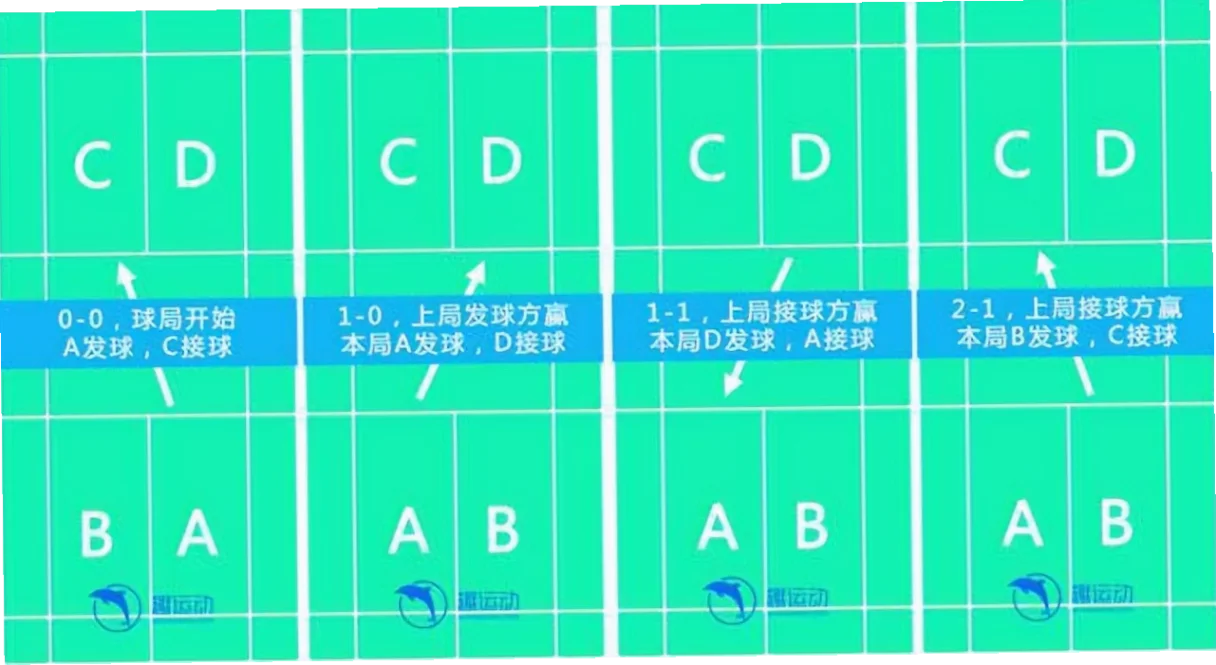 羽毛球计分规则 示意图